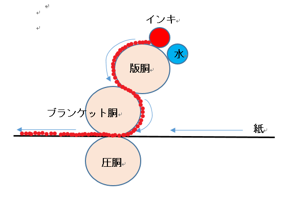 オフセット印刷の仕組み